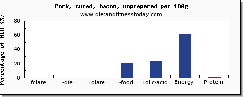 folate, dfe and nutrition facts in folic acid in bacon per 100g